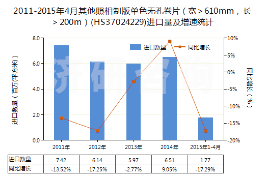 2011-2015年4月其他照相制版單色無孔卷片（寬＞610mm，長＞200m）(HS37024229)進口量及增速統(tǒng)計